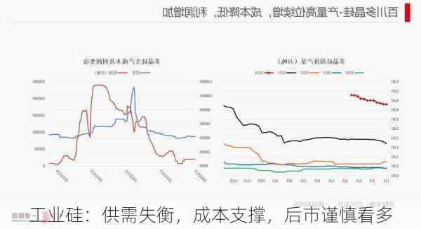 工业硅：供需失衡，成本支撑，后市谨慎看多