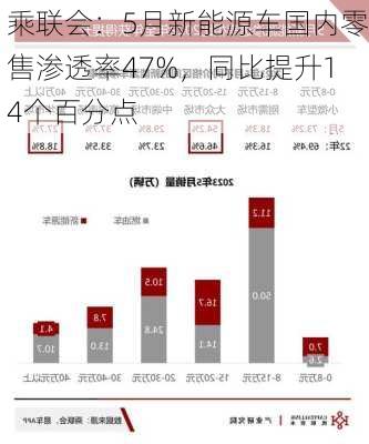 乘联会：5月新能源车国内零售渗透率47%，同比提升14个百分点