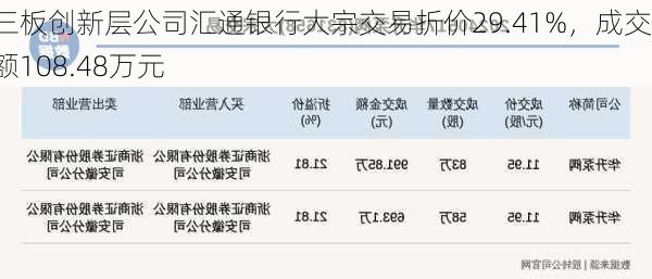 新三板创新层公司汇通银行大宗交易折价29.41%，成交金额108.48万元