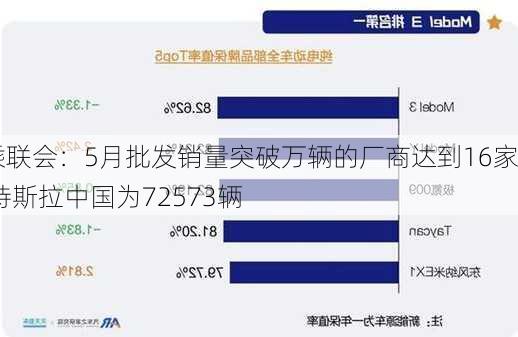 乘联会：5月批发销量突破万辆的厂商达到16家 特斯拉中国为72573辆