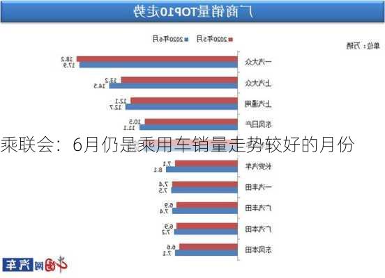 乘联会：6月仍是乘用车销量走势较好的月份