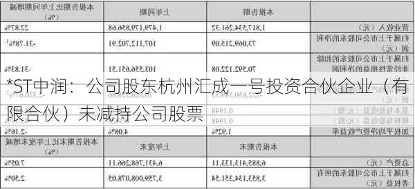 *ST中润：公司股东杭州汇成一号投资合伙企业（有限合伙）未减持公司股票