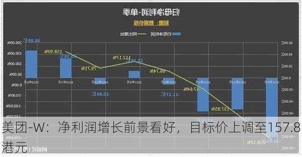 美团-W：净利润增长前景看好，目标价上调至157.8港元