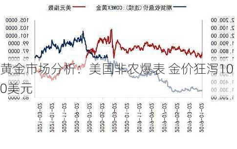 黄金市场分析：美国非农爆表 金价狂泻100美元