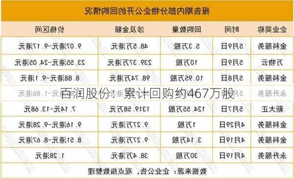 百润股份：累计回购约467万股