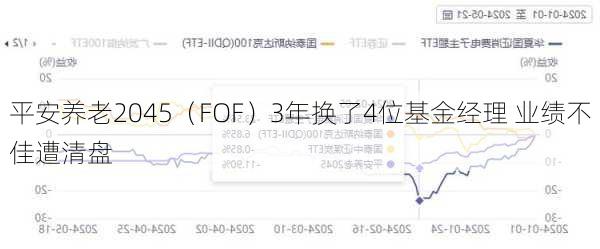 平安养老2045（FOF）3年换了4位基金经理 业绩不佳遭清盘