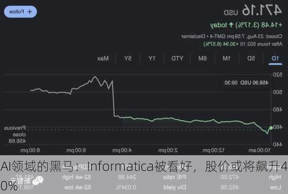 AI领域的黑马：Informatica被看好，股价或将飙升40%