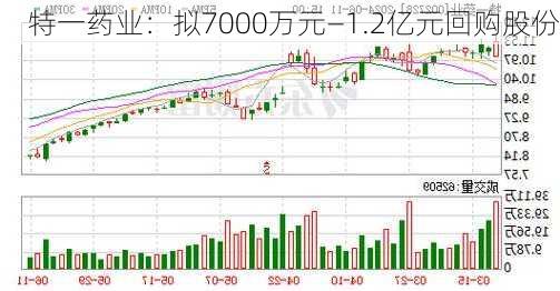 特一药业：拟7000万元—1.2亿元回购股份