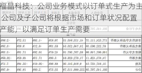 福晶科技：公司业务模式以订单式生产为主 公司及子公司将根据市场和订单状况配置产能，以满足订单生产需要