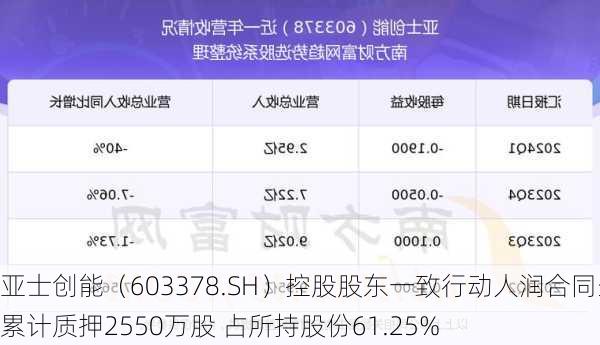 亚士创能（603378.SH）控股股东一致行动人润合同生累计质押2550万股 占所持股份61.25%