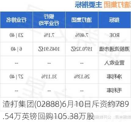 渣打集团(02888)6月10日斥资约789.54万英镑回购105.38万股