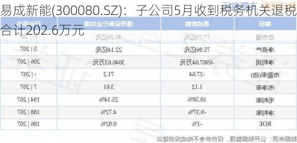 易成新能(300080.SZ)：子公司5月收到税务机关退税合计202.6万元