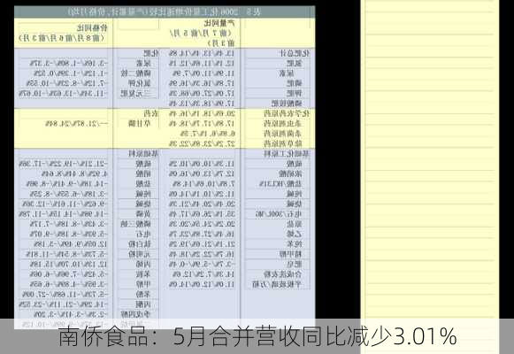 南侨食品：5月合并营收同比减少3.01%