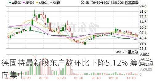 德固特最新股东户数环比下降5.12% 筹码趋向集中