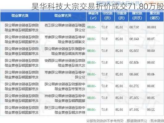 昊华科技大宗交易折价成交71.80万股