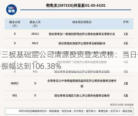 新三板基础层公司清源投资登龙虎榜：当日价格振幅达到106.38%