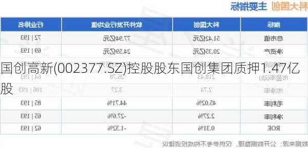 国创高新(002377.SZ)控股股东国创集团质押1.47亿股