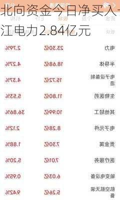 北向资金今日净买入长江电力2.84亿元