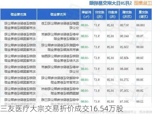 三友医疗大宗交易折价成交16.54万股