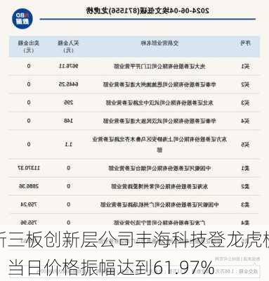 新三板创新层公司丰海科技登龙虎榜：当日价格振幅达到61.97%