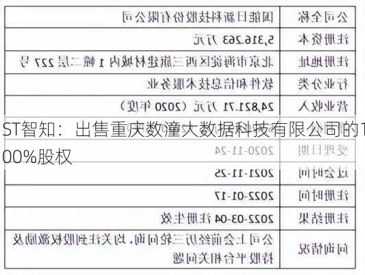 ST智知：出售重庆数潼大数据科技有限公司的100%股权