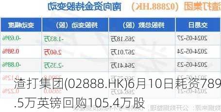 渣打集团(02888.HK)6月10日耗资789.5万英镑回购105.4万股