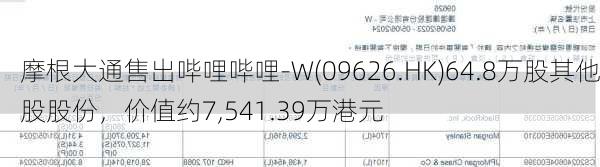 摩根大通售出哔哩哔哩-W(09626.HK)64.8万股其他股股份，价值约7,541.39万港元