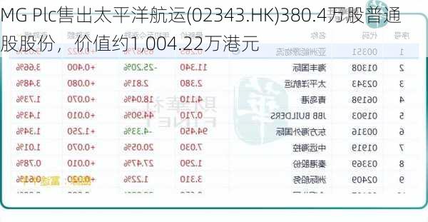 MG Plc售出太平洋航运(02343.HK)380.4万股普通股股份，价值约1,004.22万港元