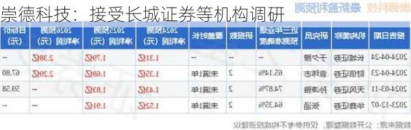 崇德科技：接受长城证券等机构调研