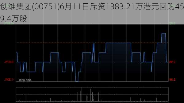 创维集团(00751)6月11日斥资1383.21万港元回购459.4万股