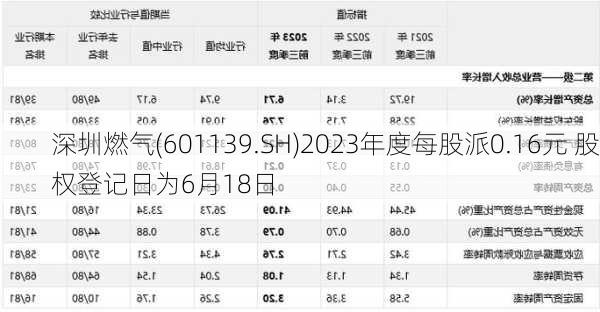 深圳燃气(601139.SH)2023年度每股派0.16元 股权登记日为6月18日