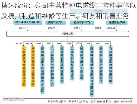 精达股份：公司主营特种电磁线、特种导体以及模具制造和维修等生产、研发和销售业务