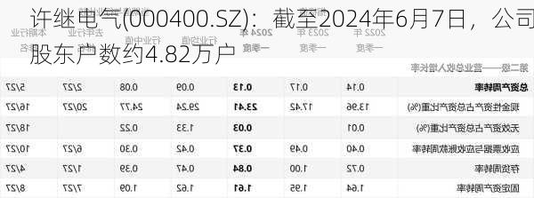 许继电气(000400.SZ)：截至2024年6月7日，公司股东户数约4.82万户