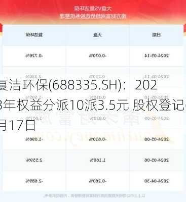 复洁环保(688335.SH)：2023年权益分派10派3.5元 股权登记6月17日