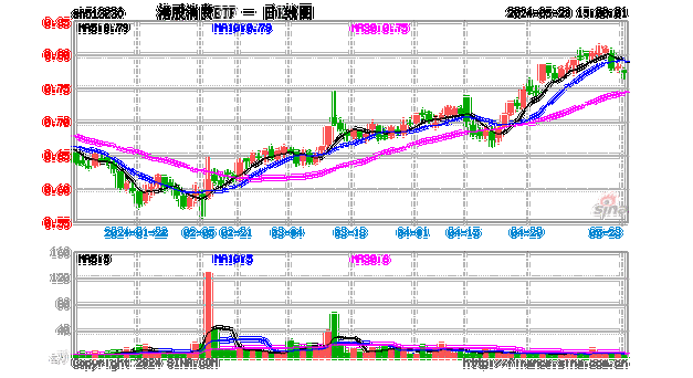 美团目标价上调，港股消费ETF(513230)盘中交投活跃