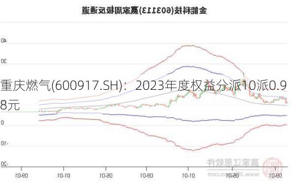 重庆燃气(600917.SH)：2023年度权益分派10派0.98元