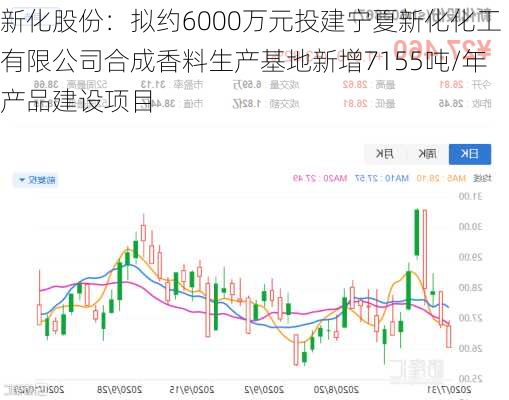 新化股份：拟约6000万元投建宁夏新化化工有限公司合成香料生产基地新增7155吨/年产品建设项目