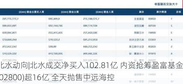 北水动向|北水成交净买入102.81亿 内资抢筹盈富基金(02800)超16亿 全天抛售中远海控