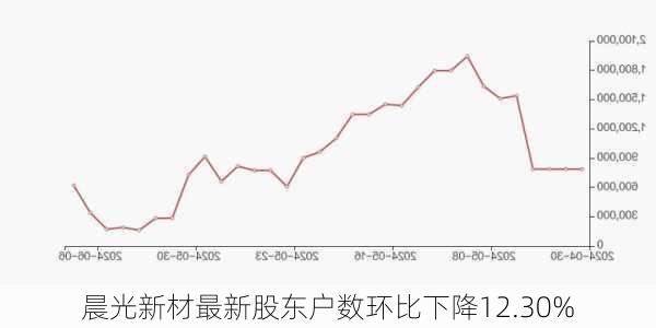 晨光新材最新股东户数环比下降12.30%