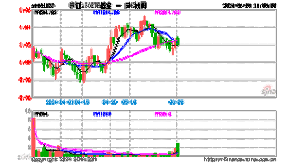 高股息为盾，核心资产为矛，中证A50ETF基金(561230)收盘成交额破4亿元