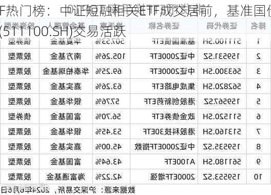 ETF热门榜：中证短融相关ETF成交居前，基准国债ETF(511100.SH)交易活跃