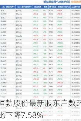 恒勃股份最新股东户数环比下降7.58%