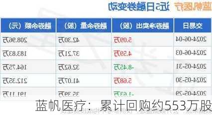 蓝帆医疗：累计回购约553万股