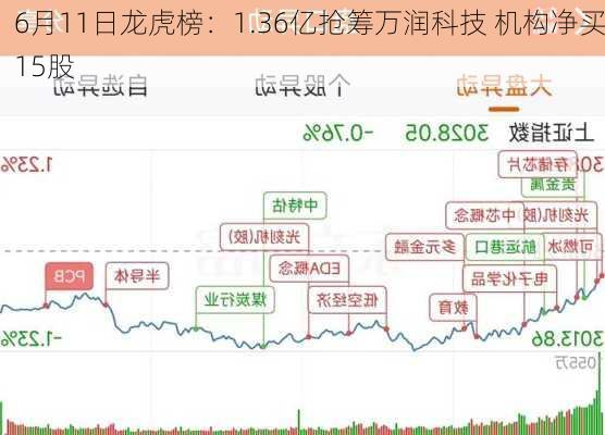 6月11日龙虎榜：1.36亿抢筹万润科技 机构净买15股