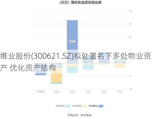 维业股份(300621.SZ)拟处置名下多处物业资产 优化资产结构