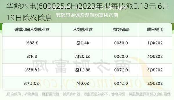 华能水电(600025.SH)2023年拟每股派0.18元 6月19日除权除息