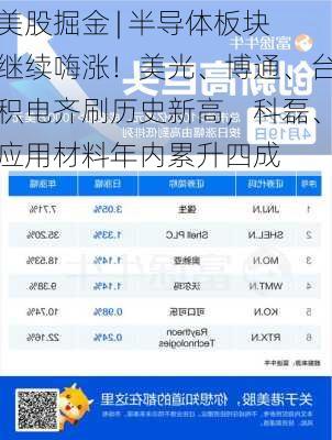 美股掘金 | 半导体板块继续嗨涨！美光、博通、台积电齐刷历史新高，科磊、应用材料年内累升四成