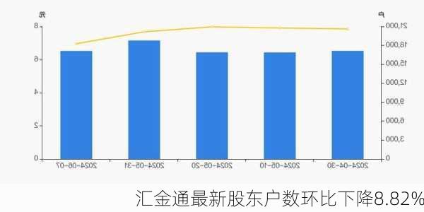 汇金通最新股东户数环比下降8.82%