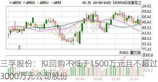 三孚股份：拟回购不低于1500万元且不超过3000万元公司股份