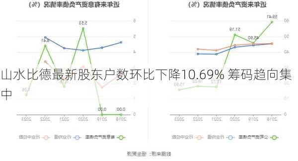 山水比德最新股东户数环比下降10.69% 筹码趋向集中